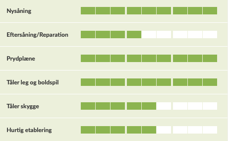 Diagram over græsfrøblandings egenskaber som ny- og eftersån