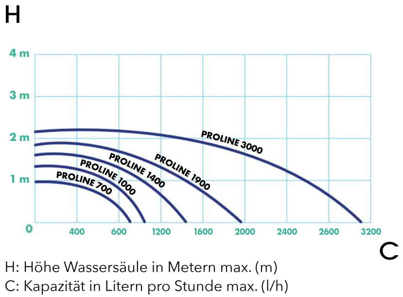 Diagram over pumpekapacitet og løftehøjde for Proline modell