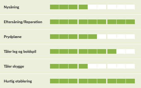 Diagram over græsfrøblandings egenskaber: nysåning, eftersån
